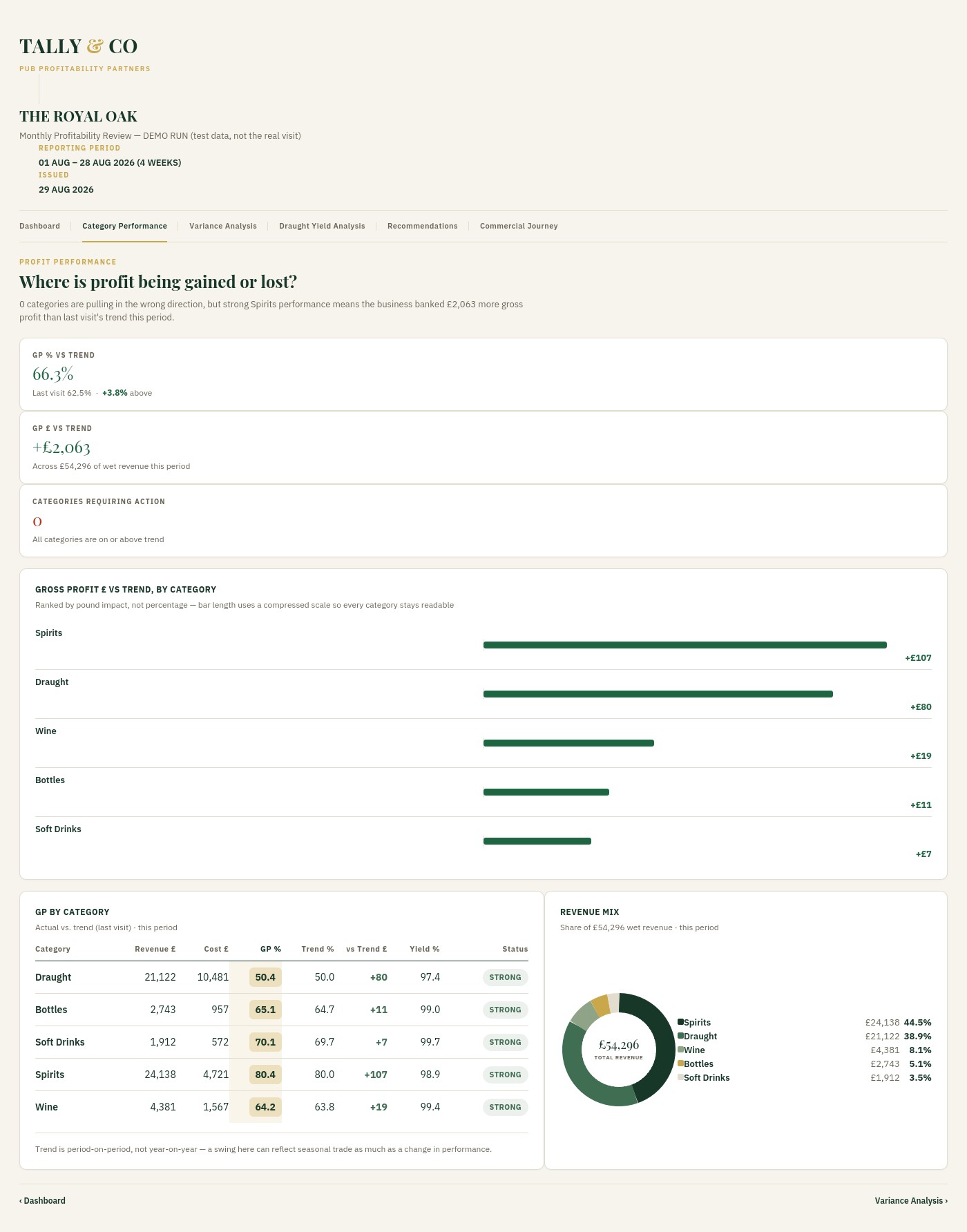 Tally & Co Category Performance sample page